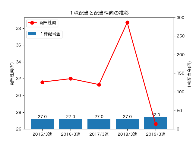 ３ 9月株主優待 合計利回り5 お得銘柄キムラユニティーの株価分析 株主優待と高配当株紹介ブログ