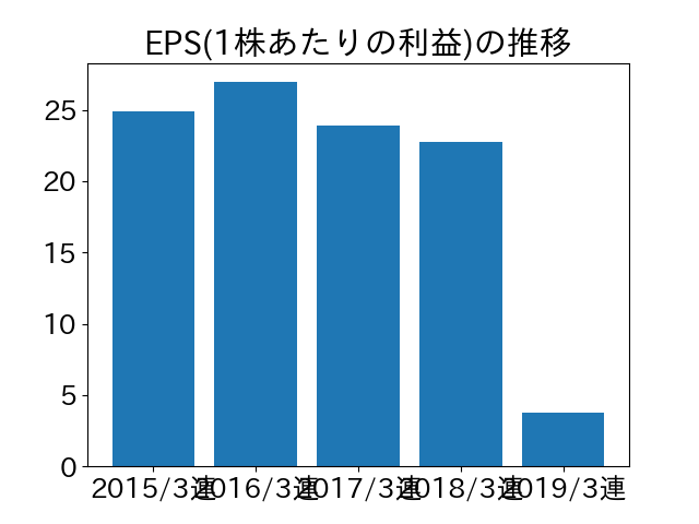 EPS
(1株あたりの利益)の推移