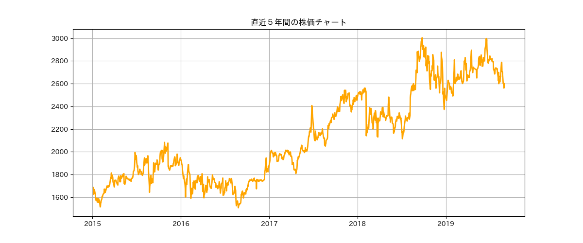 直近５年間の株価チャート