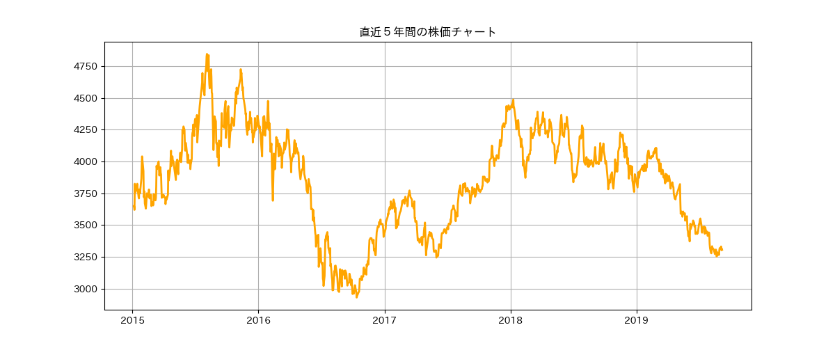 直近５年間の株価チャート