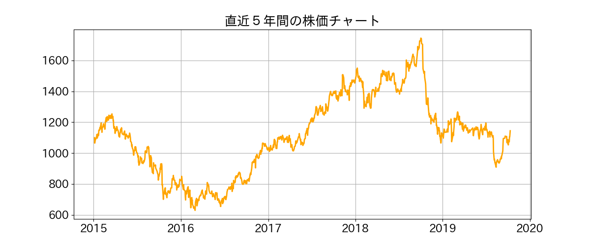 旭化成 の 株価