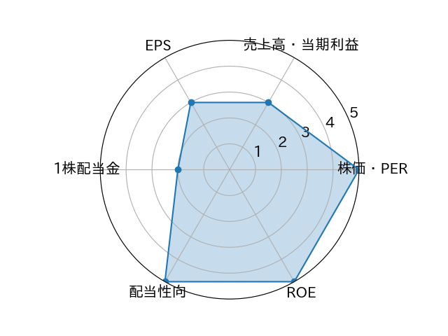 累進配当を宣言 いちご 2337 の銘柄分析 株主優待と高配当株紹介ブログ