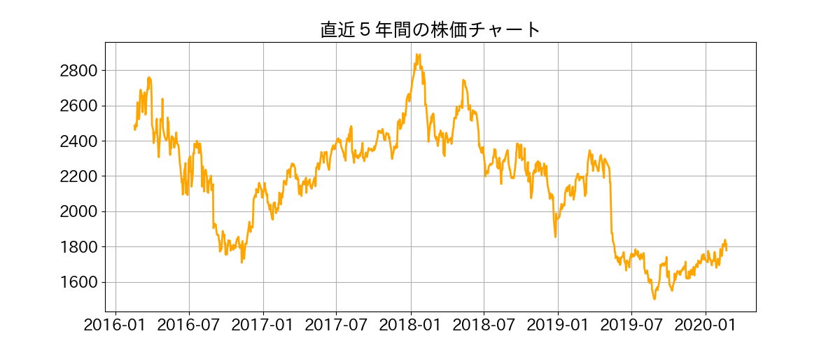 直近
年間の株価チャート