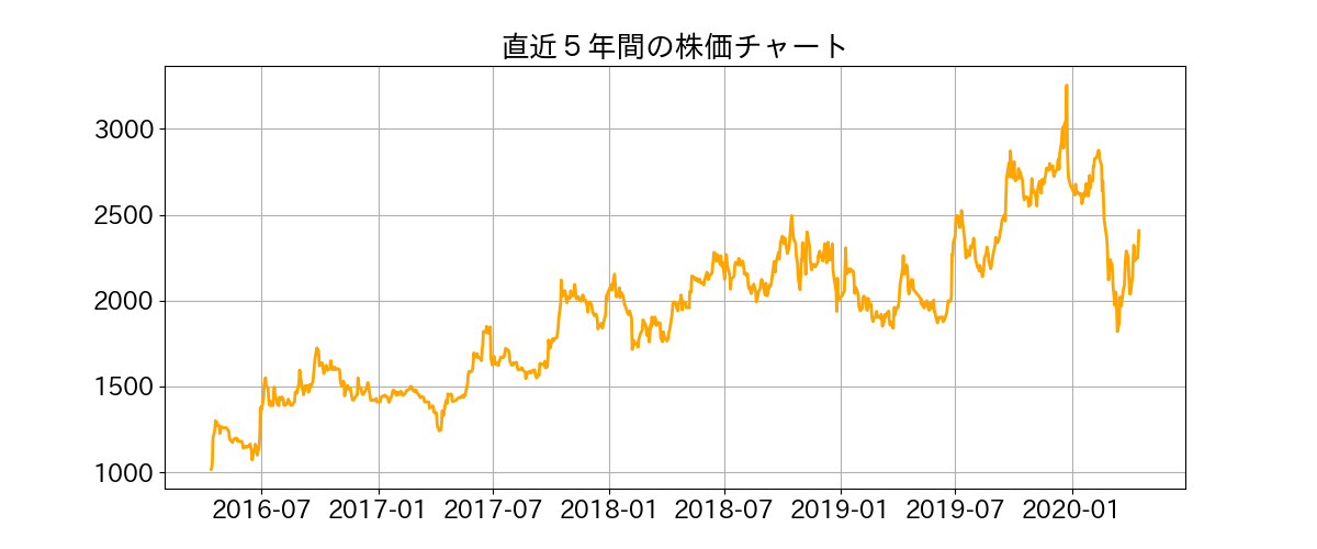 株価 ピックルス ピックルスコーポレーション (2925)