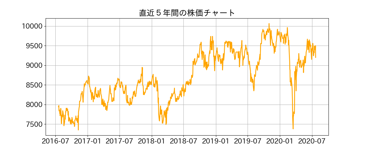 コロナの影響でセコムの業績は軟調 セコム 9735 の銘柄分析 株主優待と高配当株紹介ブログ