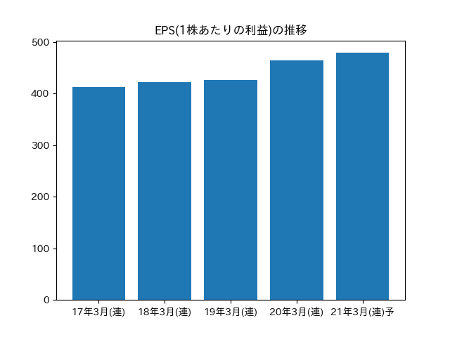 コロナの影響で株価は短期的な上昇トレンド 明治ホールディングス 2269 の銘柄分析 株主優待と高配当株紹介ブログ